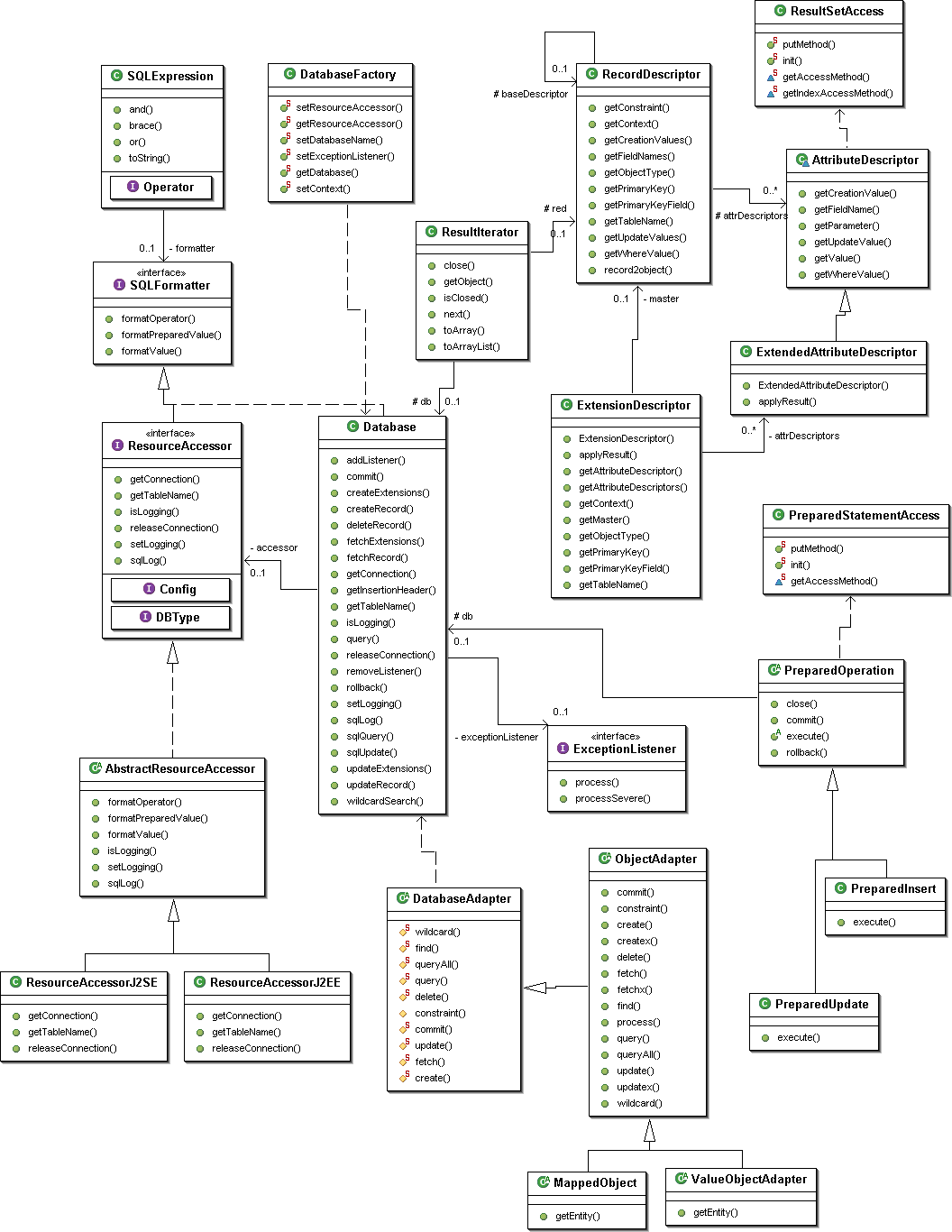 PriDE class design